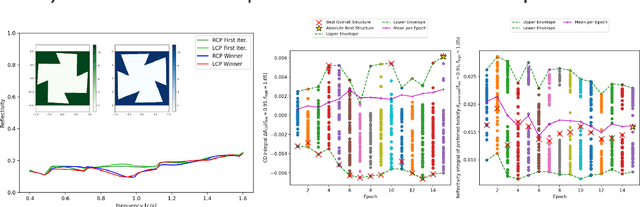 Figure 4 for Advancing Machine Learning Optimization of Chiral Photonic Metasurface: Comparative Study of Neural Network and Genetic Algorithm Approaches