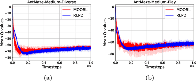 Figure 2 for MOORL: A Framework for Integrating Offline-Online Reinforcement Learning