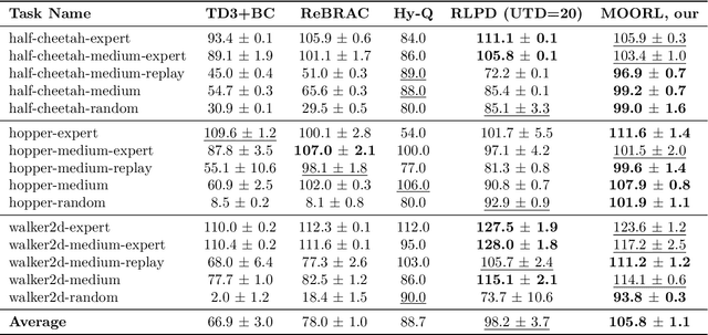 Figure 1 for MOORL: A Framework for Integrating Offline-Online Reinforcement Learning