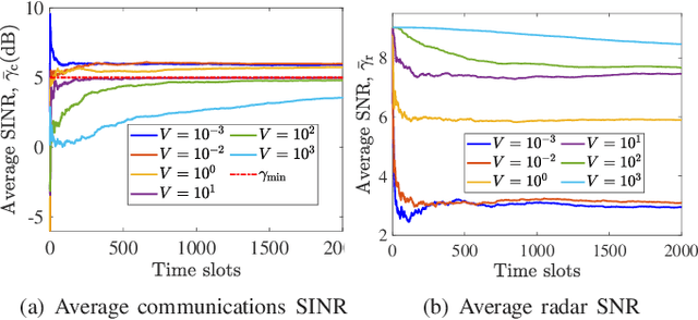 Figure 2 for Dynamic Joint Communications and Sensing Precoding Design: A Lyapunov Approach