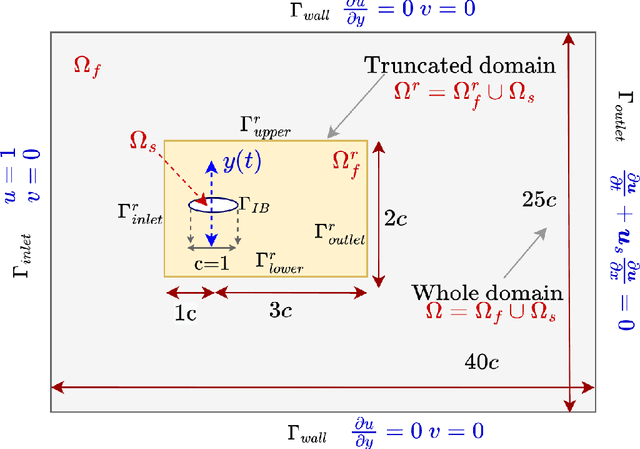 Figure 1 for Understanding the training of PINNs for unsteady flow past a plunging foil through the lens of input subdomain level loss function gradients