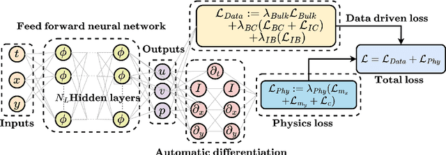 Figure 3 for Understanding the training of PINNs for unsteady flow past a plunging foil through the lens of input subdomain level loss function gradients