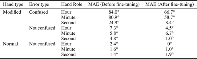 Figure 4 for Have Multimodal Large Language Models (MLLMs) Really Learned to Tell the Time on Analog Clocks?