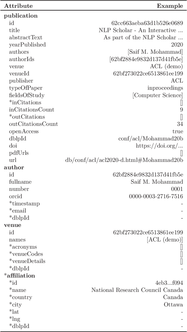 Figure 2 for Analyzing the State of Computer Science Research with the DBLP Discovery Dataset