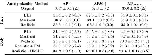 Figure 1 for Does Image Anonymization Impact Computer Vision Training?