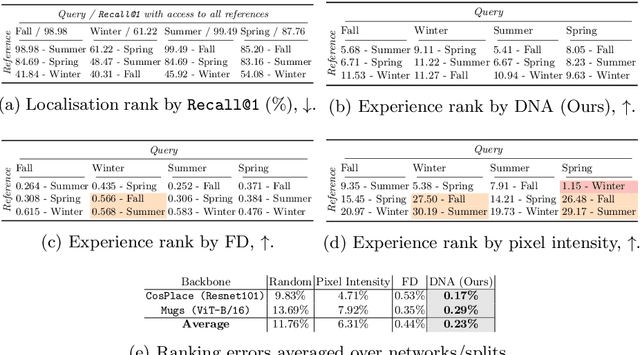 Figure 2 for What you see is what you get: Experience ranking with deep neural dataset-to-dataset similarity for topological localisation