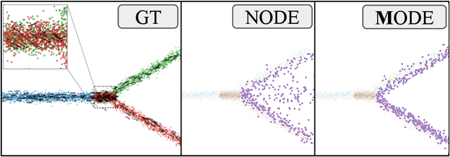 Figure 1 for MODE: Learning compositional representations of complex systems with Mixtures Of Dynamical Experts