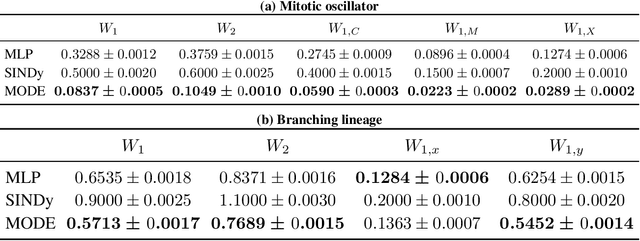 Figure 4 for MODE: Learning compositional representations of complex systems with Mixtures Of Dynamical Experts