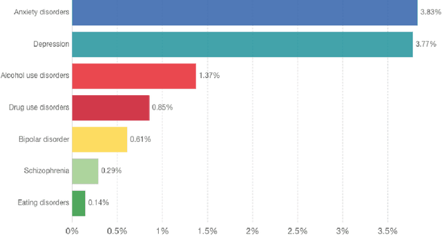 Figure 1 for Examining the Mental Health Impact of Misinformation on Social Media Using a Hybrid Transformer-Based Approach