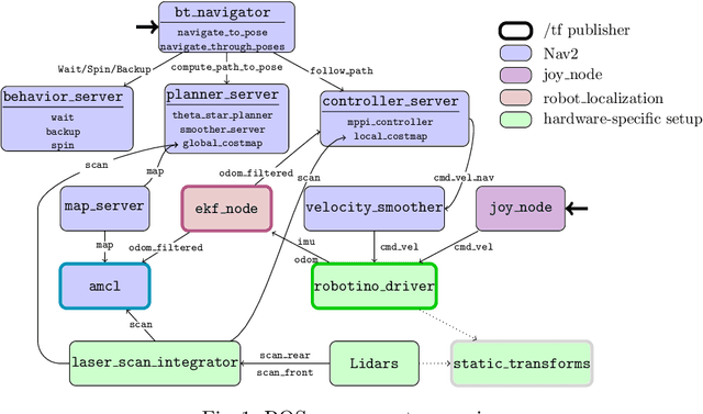 Figure 1 for A ROS~2-based Navigation and Simulation Stack for the Robotino