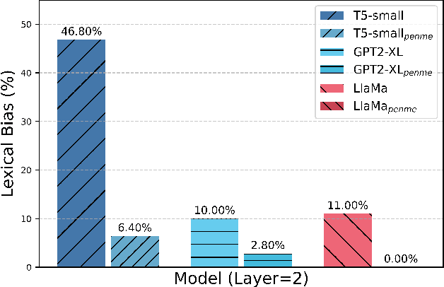 Figure 1 for Resolving Lexical Bias in Edit Scoping with Projector Editor Networks