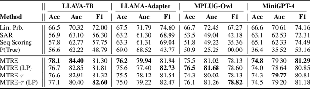Figure 4 for Diverging Towards Hallucination: Detection of Failures in Vision-Language Models via Multi-token Aggregation