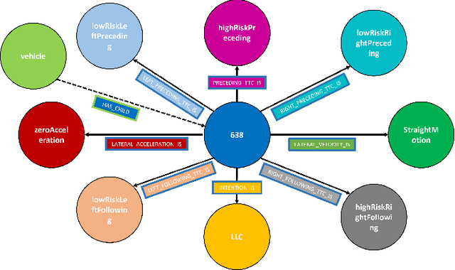 Figure 4 for Vehicle Lane Change Prediction based on Knowledge Graph Embeddings and Bayesian Inference