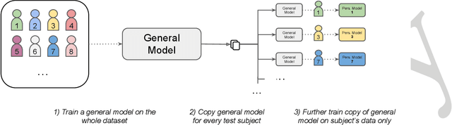 Figure 2 for The MuSe 2023 Multimodal Sentiment Analysis Challenge: Mimicked Emotions, Cross-Cultural Humour, and Personalisation