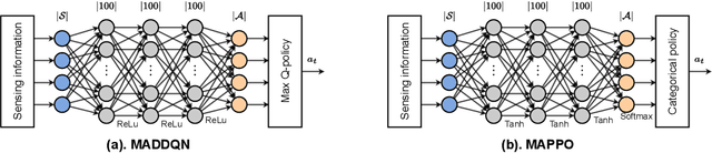 Figure 2 for Federated Multi-Agent DRL for Radio Resource Management in Industrial 6G in-X subnetworks