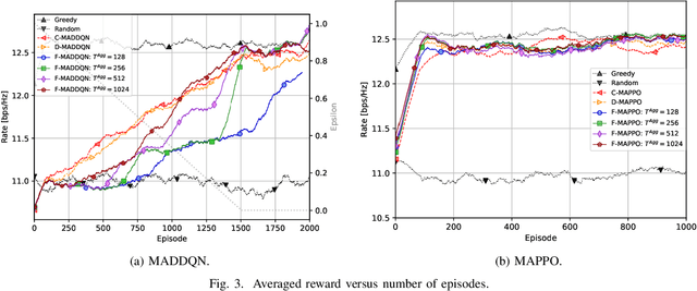 Figure 3 for Federated Multi-Agent DRL for Radio Resource Management in Industrial 6G in-X subnetworks