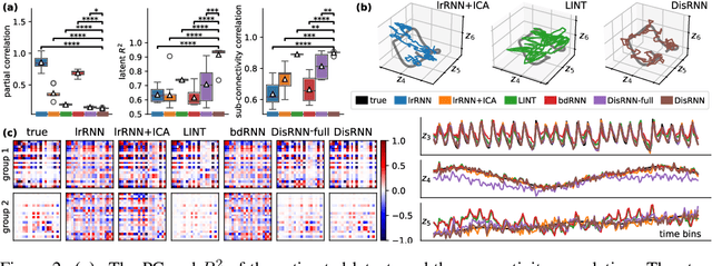 Figure 2 for A Disentangled Low-Rank RNN Framework for Uncovering Neural Connectivity and Dynamics