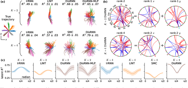 Figure 3 for A Disentangled Low-Rank RNN Framework for Uncovering Neural Connectivity and Dynamics