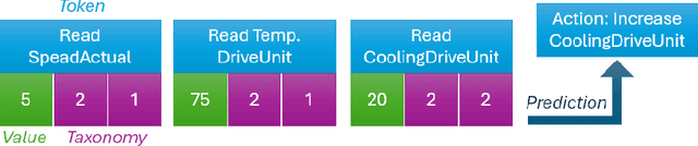 Figure 3 for Predicting Human Behavior in Autonomous Systems: A Collaborative Machine Teaching Approach for Reducing Transfer of Control Events