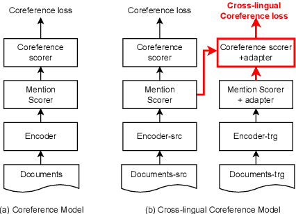 Figure 2 for Parallel Data Helps Neural Entity Coreference Resolution