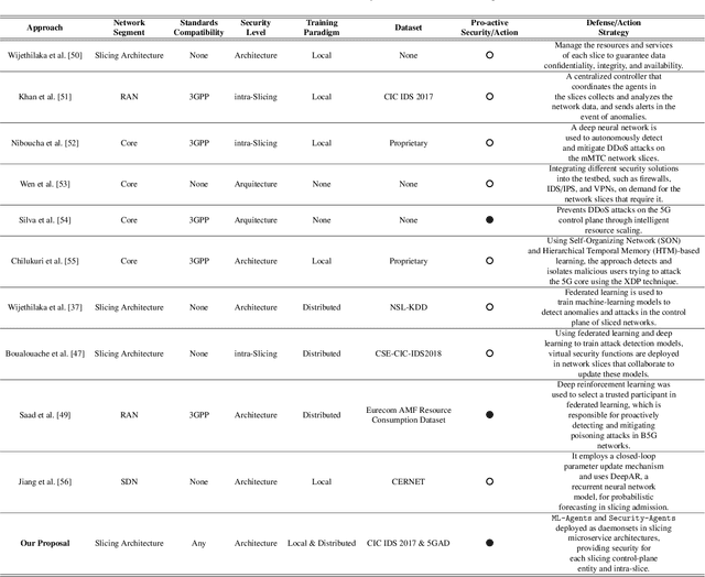 Figure 2 for An Intelligent Native Network Slicing Security Architecture Empowered by Federated Learning