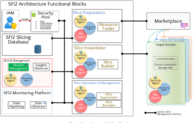 Figure 3 for An Intelligent Native Network Slicing Security Architecture Empowered by Federated Learning