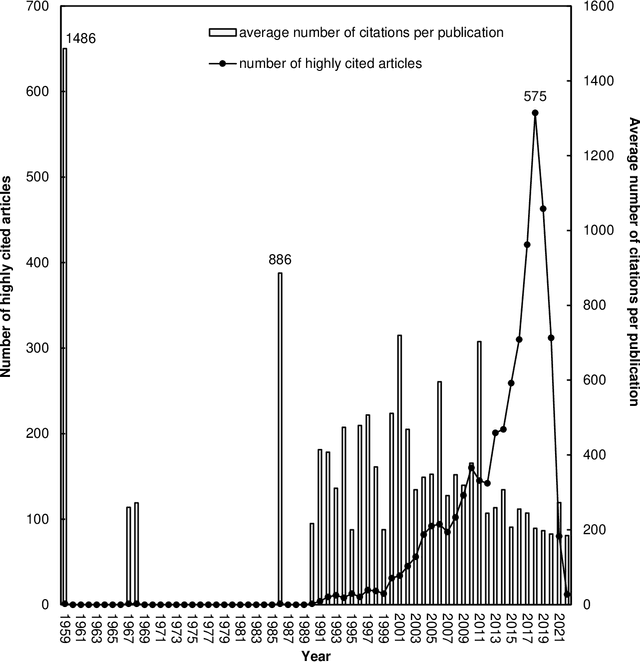 Figure 3 for A Comprehensive Study of Groundbreaking Machine Learning Research: Analyzing Highly Cited and Impactful Publications across Six Decades