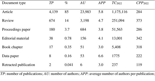 Figure 2 for A Comprehensive Study of Groundbreaking Machine Learning Research: Analyzing Highly Cited and Impactful Publications across Six Decades