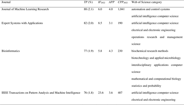 Figure 4 for A Comprehensive Study of Groundbreaking Machine Learning Research: Analyzing Highly Cited and Impactful Publications across Six Decades