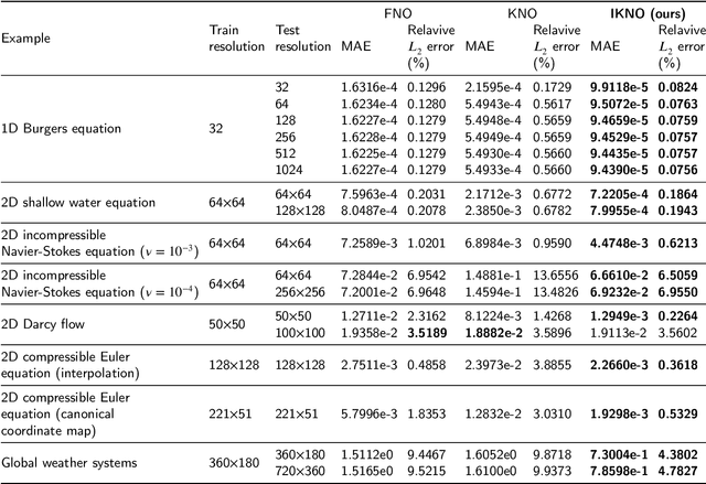 Figure 2 for Invertible Koopman neural operator for data-driven modeling of partial differential equations