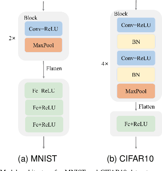 Figure 4 for Dataset Distillation-based Hybrid Federated Learning on Non-IID Data