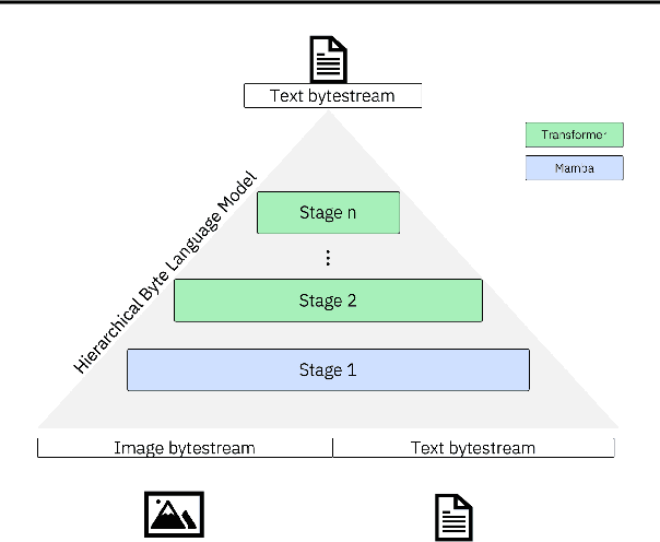 Figure 1 for Multiscale Byte Language Models -- A Hierarchical Architecture for Causal Million-Length Sequence Modeling