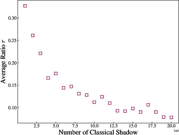 Figure 2 for Efficient information recovery from Pauli noise via classical shadow