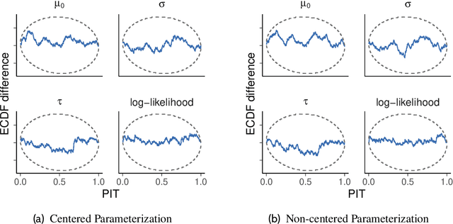 Figure 3 for Posterior SBC: Simulation-Based Calibration Checking Conditional on Data