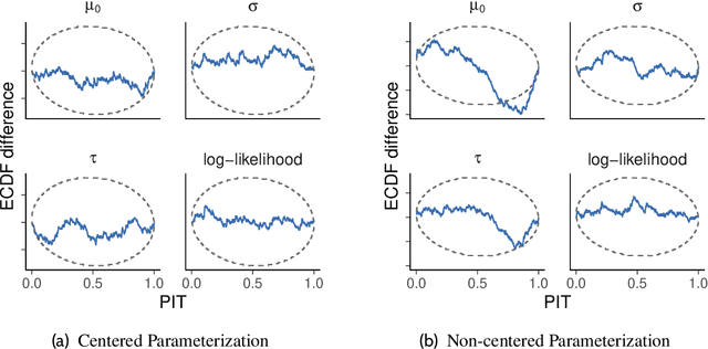 Figure 4 for Posterior SBC: Simulation-Based Calibration Checking Conditional on Data