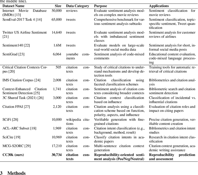 Figure 2 for CC30k: A Citation Contexts Dataset for Reproducibility-Oriented Sentiment Analysis