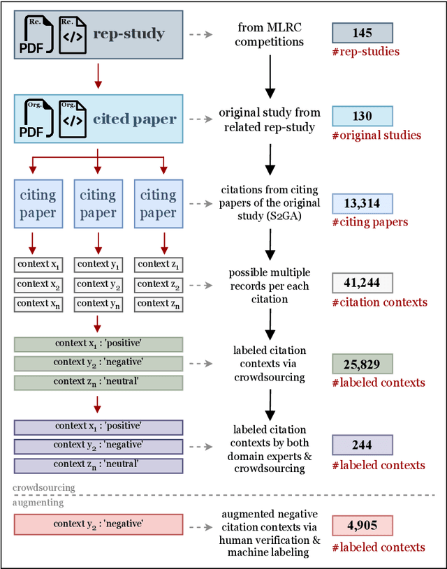 Figure 3 for CC30k: A Citation Contexts Dataset for Reproducibility-Oriented Sentiment Analysis