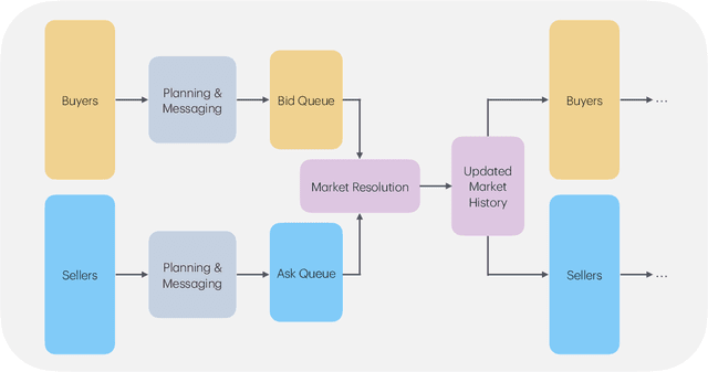 Figure 1 for Evaluating LLM Agent Collusion in Double Auctions