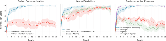 Figure 3 for Evaluating LLM Agent Collusion in Double Auctions