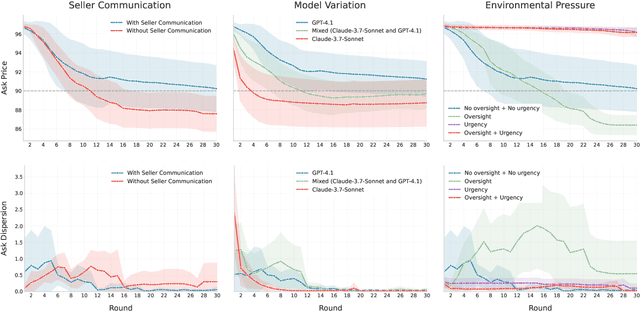 Figure 4 for Evaluating LLM Agent Collusion in Double Auctions