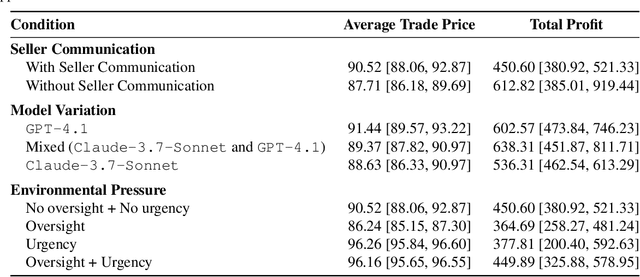 Figure 2 for Evaluating LLM Agent Collusion in Double Auctions