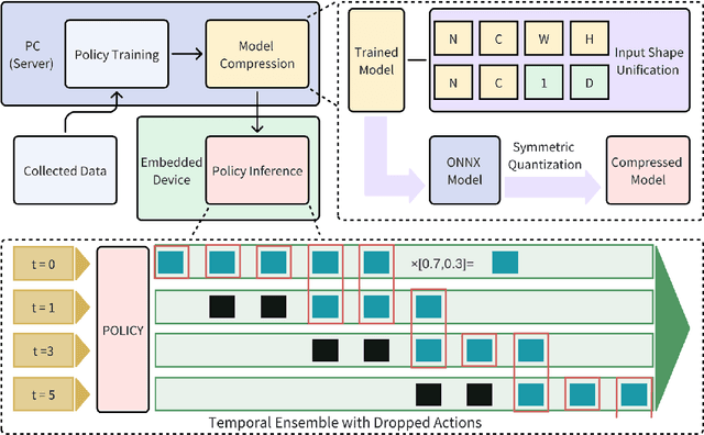 Figure 1 for Bridging the Resource Gap: Deploying Advanced Imitation Learning Models onto Affordable Embedded Platforms