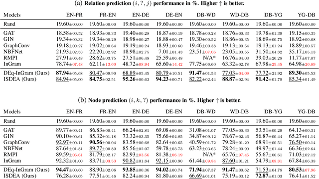Figure 2 for Double Permutation Equivariance for Knowledge Graph Completion