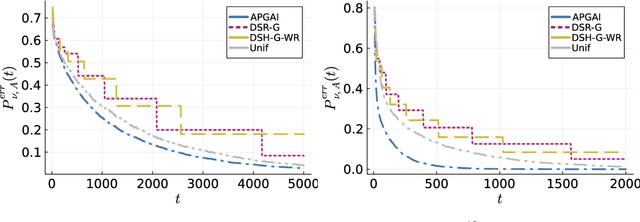 Figure 4 for An Anytime Algorithm for Good Arm Identification