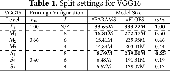 Figure 2 for AdaptiveFL: Adaptive Heterogeneous Federated Learning for Resource-Constrained AIoT Systems