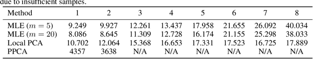 Figure 4 for Intrinsic Dimension Estimation for Radio Galaxy Zoo using Diffusion Models