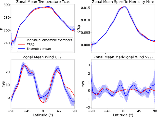 Figure 3 for LUCIE: A Lightweight Uncoupled ClImate Emulator with long-term stability and physical consistency for O(1000)-member ensembles