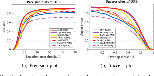 Figure 2 for SUIT: Spatial-Spectral Union-Intersection Interaction Network for Hyperspectral Object Tracking