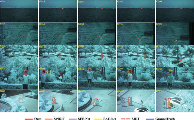 Figure 4 for SUIT: Spatial-Spectral Union-Intersection Interaction Network for Hyperspectral Object Tracking