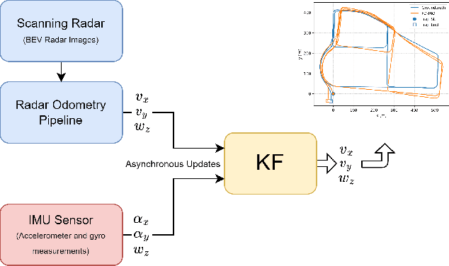 Figure 1 for FD-RIO: Fast Dense Radar Inertial Odometry